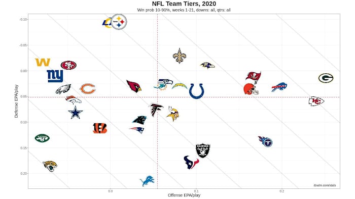 NFL Team Tiers 2020 Week 21 SB 10-90 WP